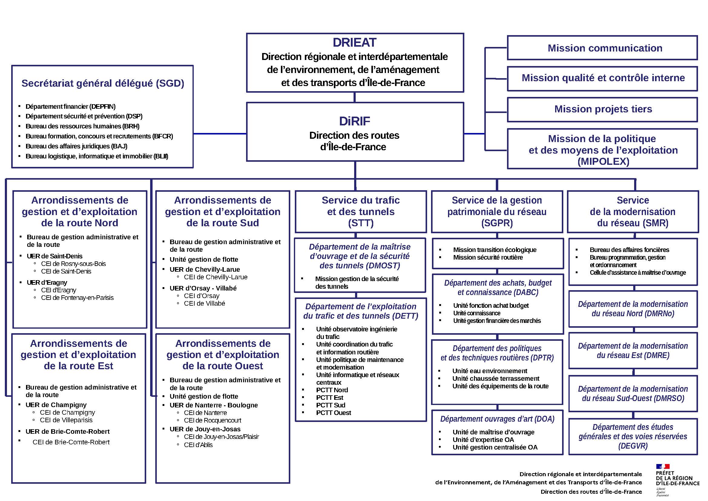 Organigramme général de la Direction des routes d'Île-de-France