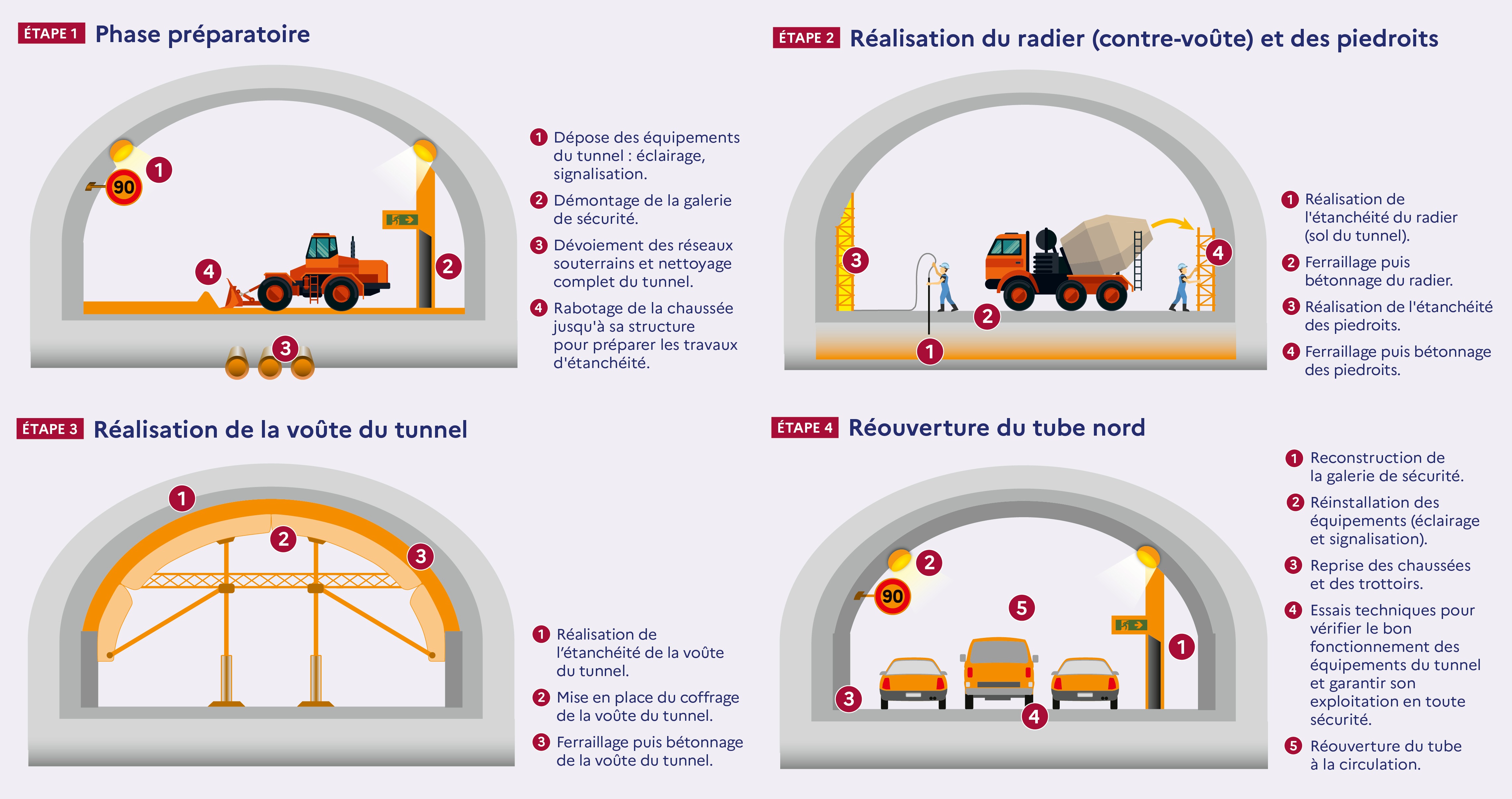 Les 4 grandes étapes de travaux - voir la transcription ci-dessous